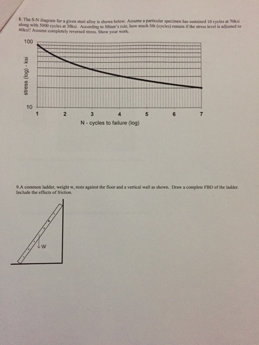 Solved The S-N diagram for a given steel alloy is shown | Chegg.com