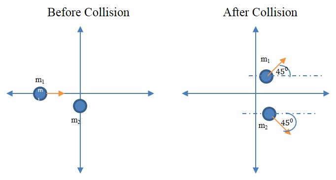 Perfectly Elastic Collision