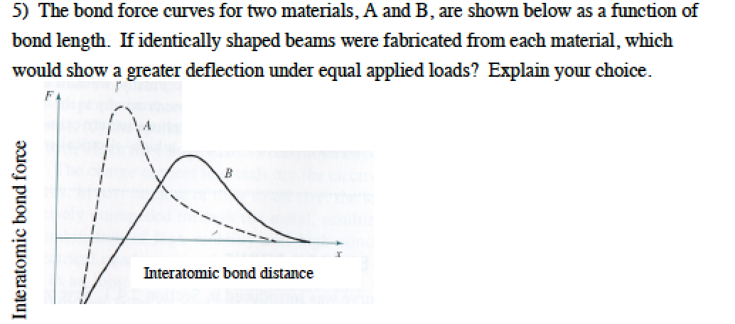 Solved The Bond Force Curves For Two Materials. A And B, | Chegg.com