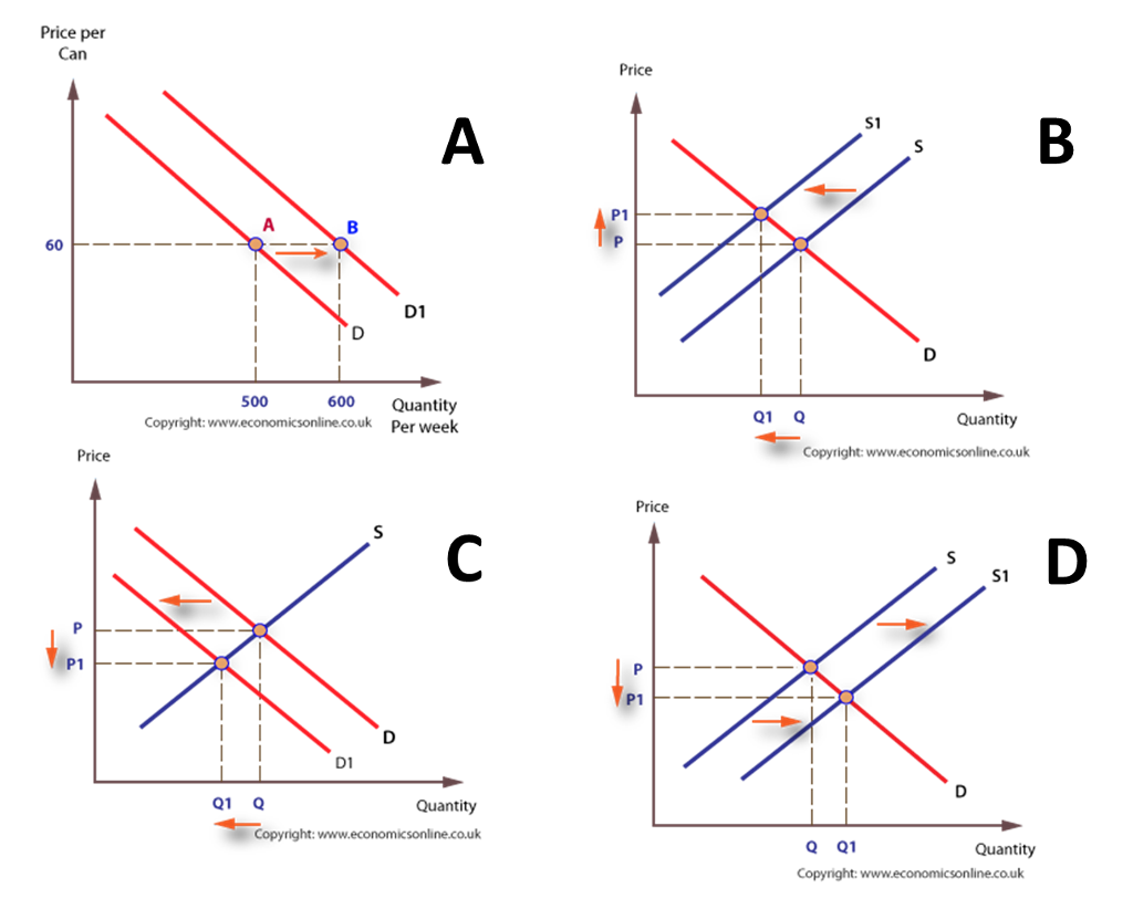 How Is Supply Depicted In A Curve