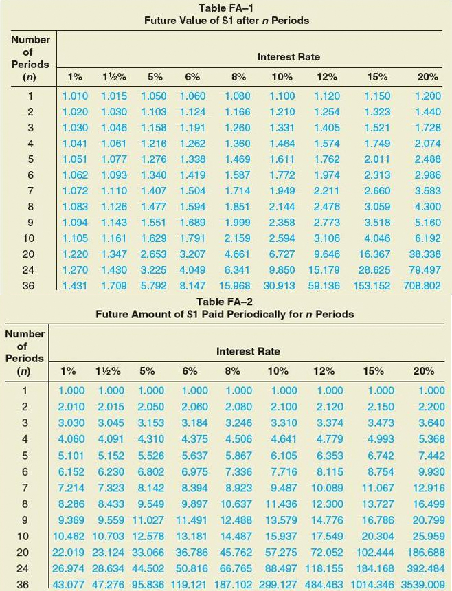 Solved A. To Determine The Future Amount Of 20,000 Is In