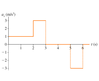 Solved: The Acceleration Graph Of An Object Can Be Used To... | Chegg.com