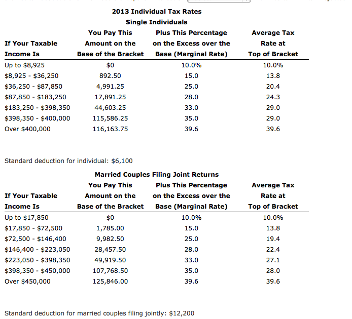 Solved 2013 Individual Tax Rates Single Individuals If Your 