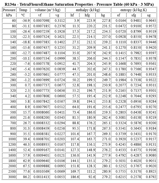 Solved R134a TetraFlouroEthane Saturation Properties Chegg