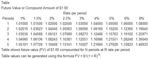 Solved Find the future value and compound interest on $4,000 | Chegg.com