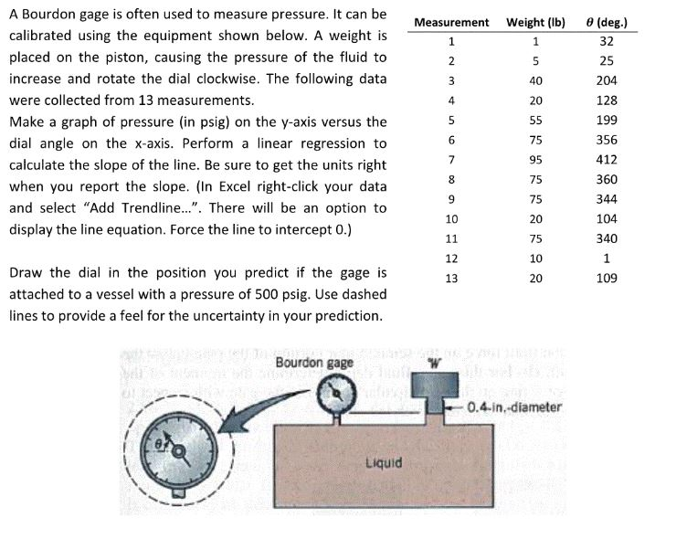 Solved A Bourdon gage is often used to measure pressure. It
