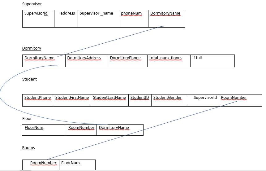 Solved Supervisor Supervisorld address Supervisor_name | Chegg.com