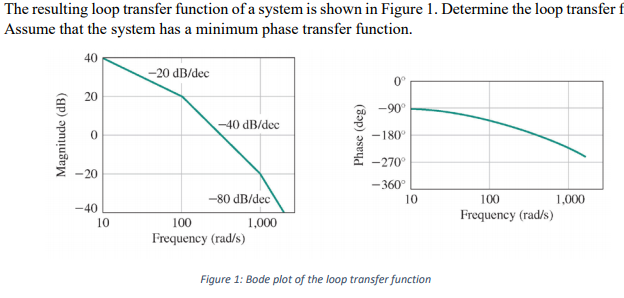 Solved The resulting loop transfer function of a system is | Chegg.com