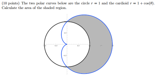 Solved The two polar curves below are the circle r = 1 and | Chegg.com