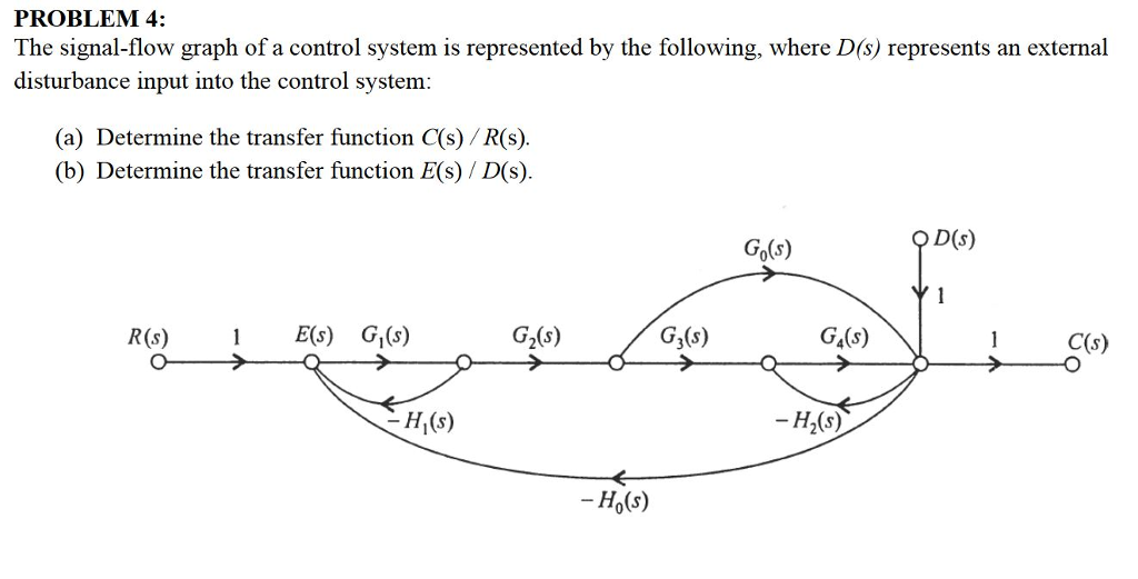 Solved The Signal-flow Graph Of A Control System Is | Chegg.com