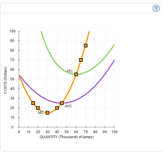 Solved Deriving the shortrun supply curve Consider the