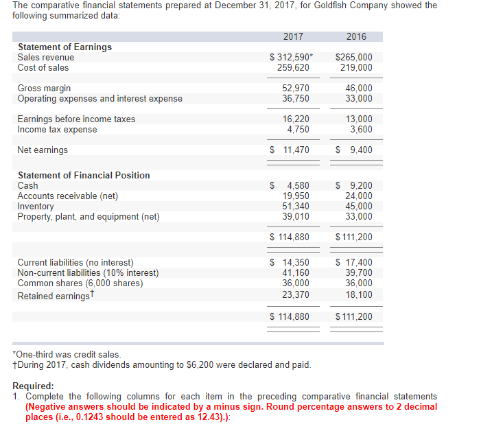 Solved The comparative financial statements prepared at | Chegg.com