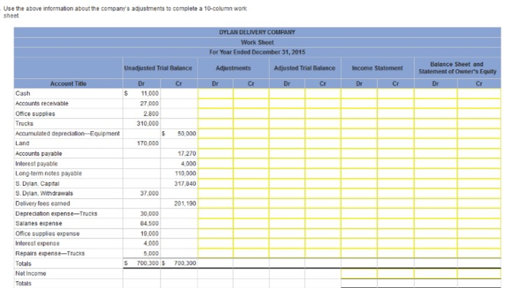 Solved The following unadjusted trial balance contains the | Chegg.com