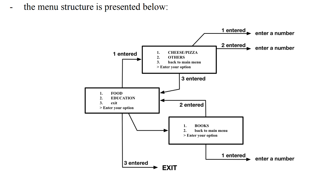 Solved the menu structure is presented below: 1 entered | Chegg.com