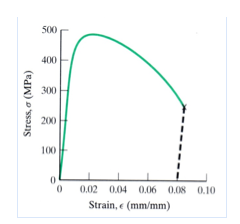 Solved Results for a tensile test of an aluminum 2024 alloy | Chegg.com