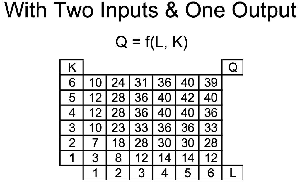 Inputs - Labor, Capital, Land Fixed Inputs Variable | Chegg.com