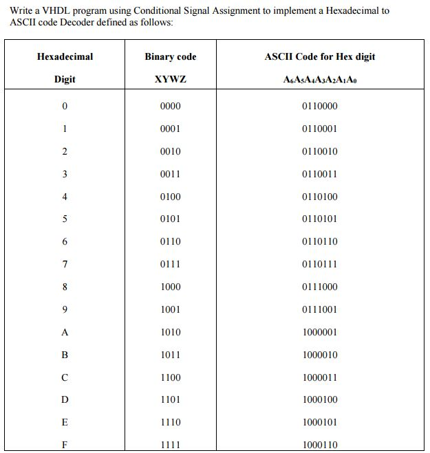 vhdl hex assignment