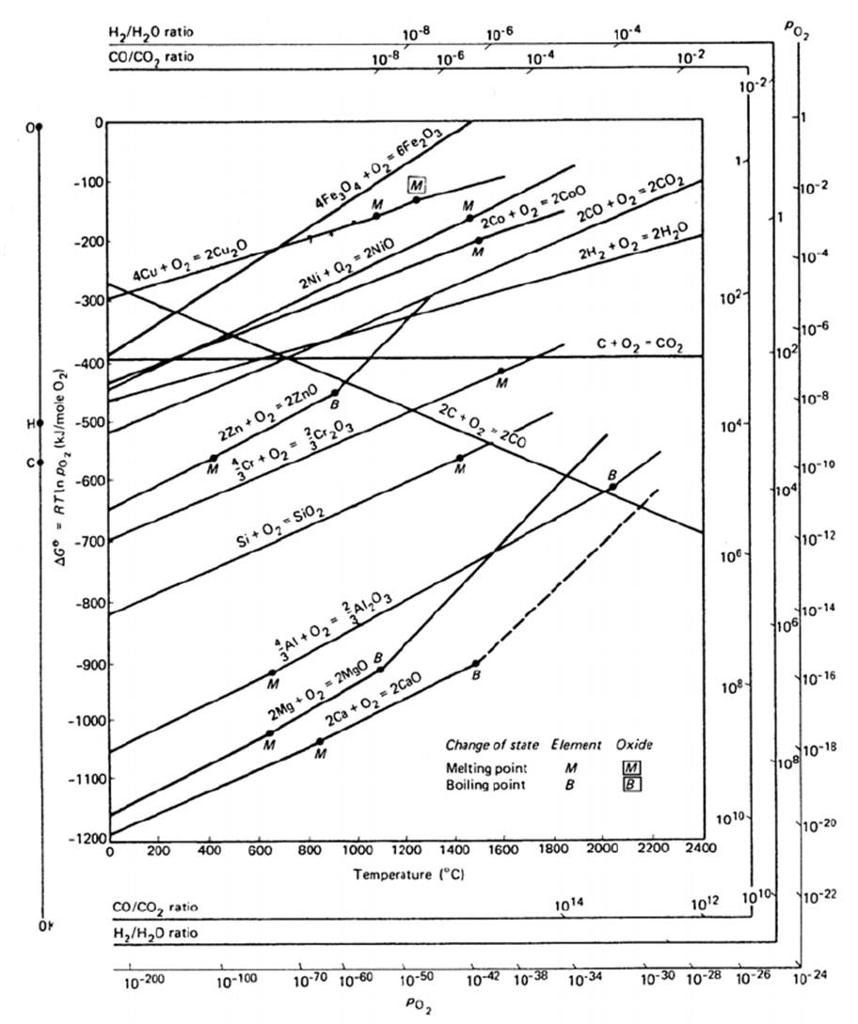 ellingham diagrams ellingham diagrams