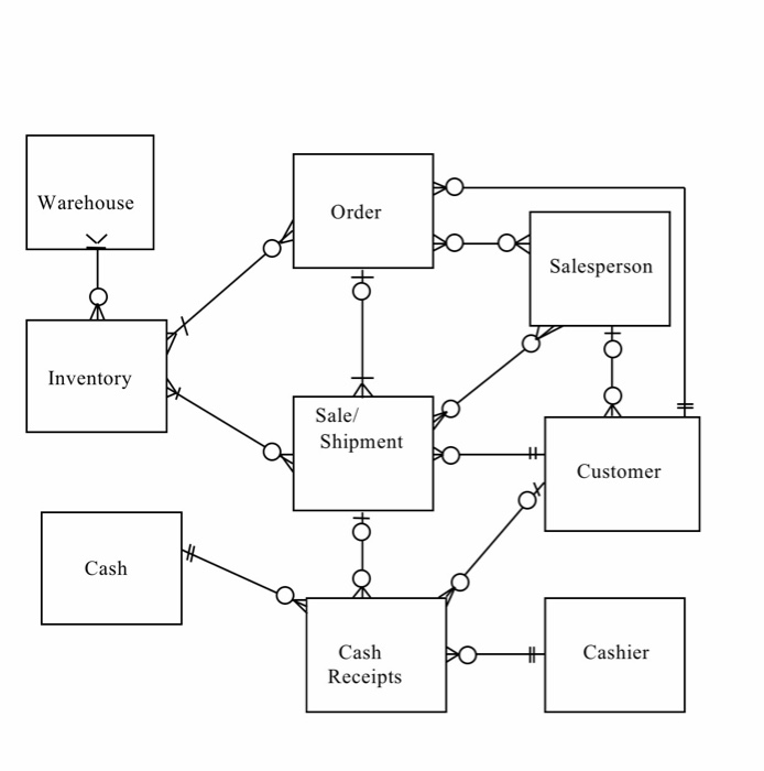 Solved Using the REA diagram and attributes, create Tables