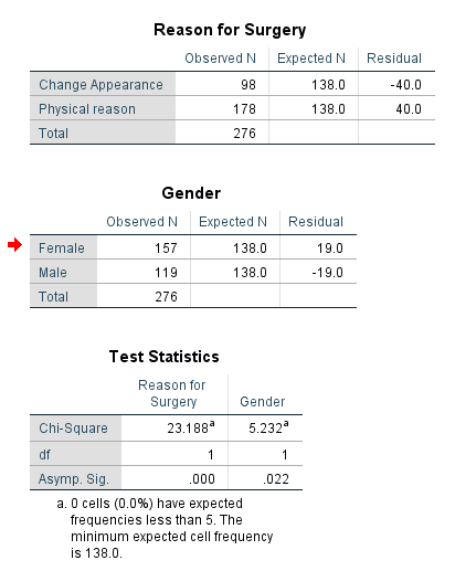 Solved Run A Chi Square Goodness Of Fit Test To Identify 