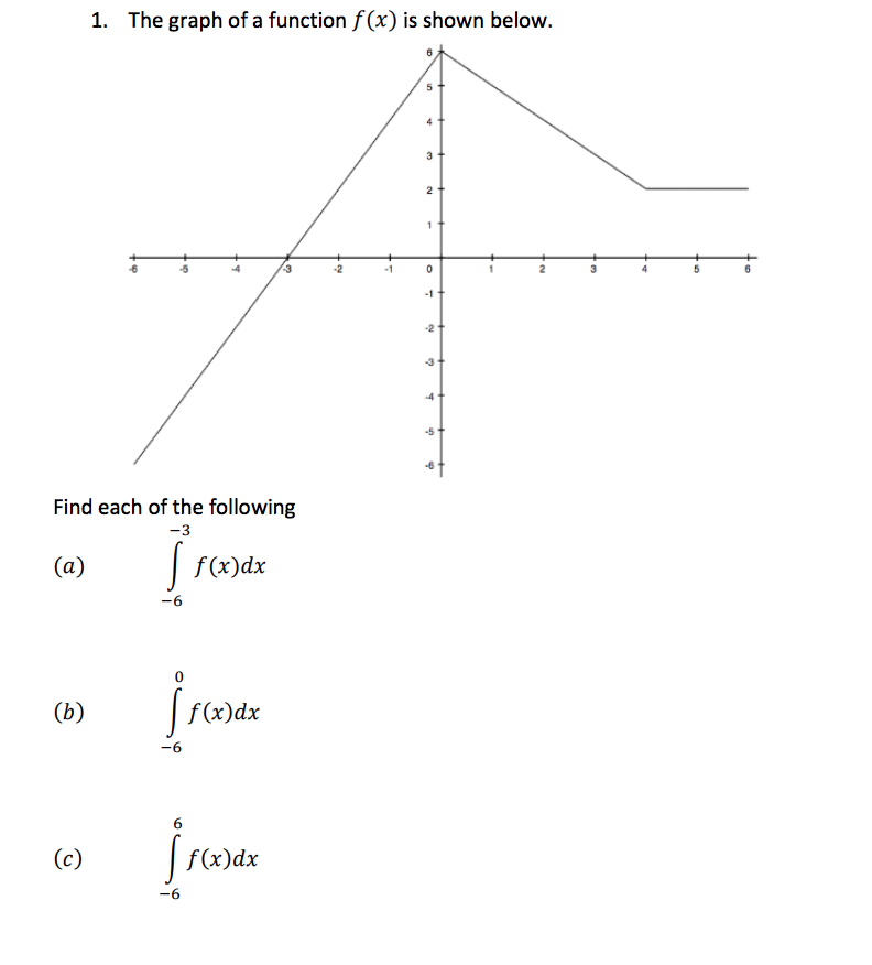 Solved 1. The graph of a function f(x) is shown below. Find | Chegg.com