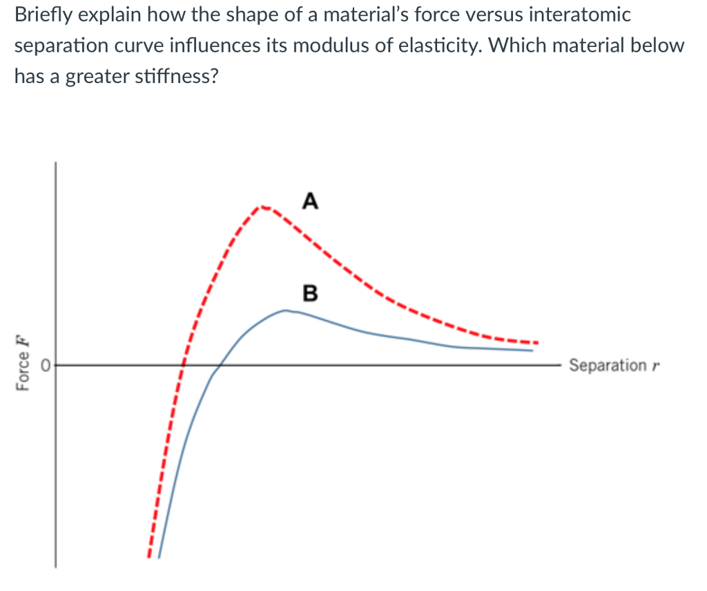 Solved Briefly Explain How The Shape Of A Material s Force Chegg