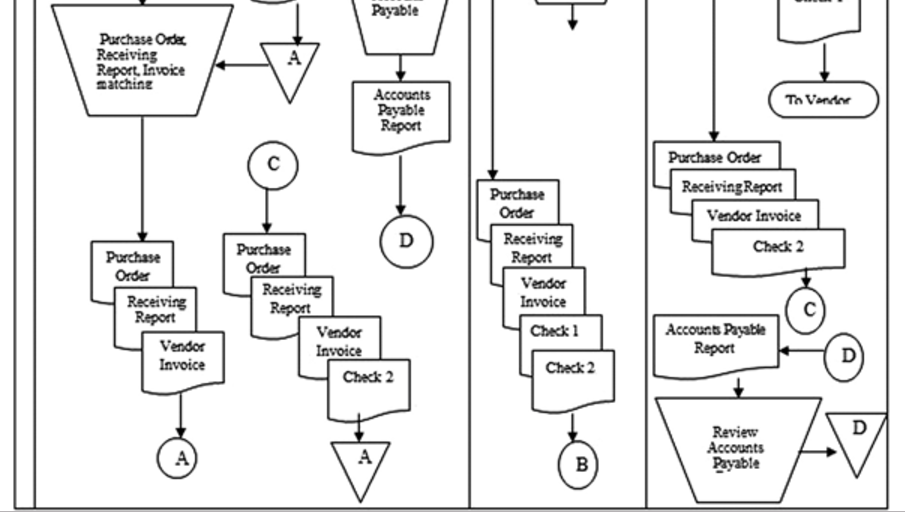 Accounts Payable Process