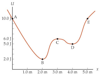 Solved The figure shows a potential energy curve as a | Chegg.com