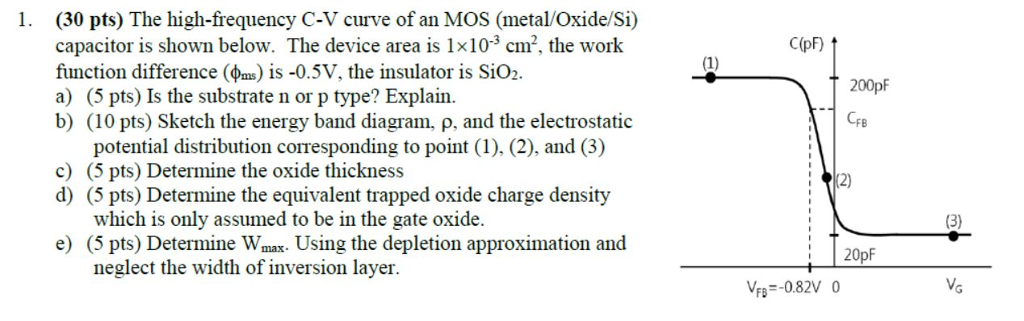 Solved The high-frequency C-V curve of an MOS | Chegg.com