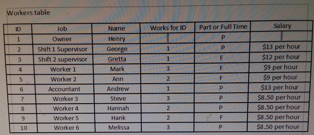 Solved Using this table, Workers, create a SQl query View | Chegg.com