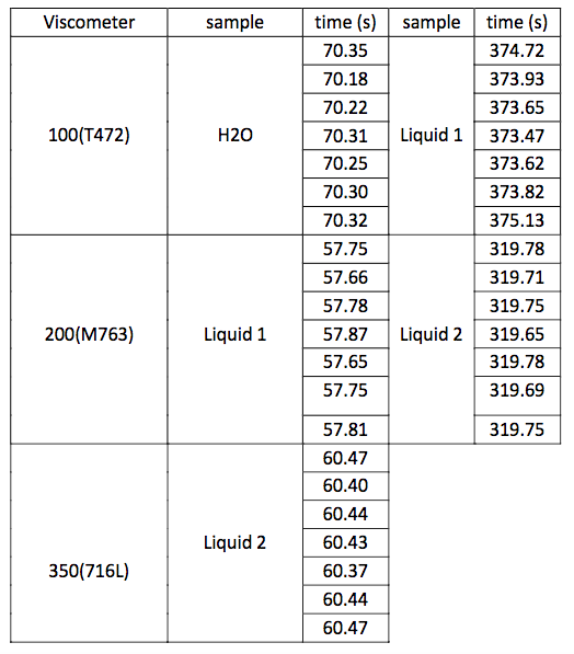 Solved From the data below calculate the viscometer constant | Chegg.com