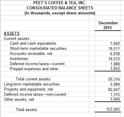Solved PEET'S COFFEE & TEA, INC. CONSOLIDATED BALANCE SHEETS | Chegg.com