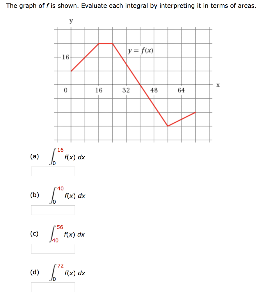 Solved The graph of f is shown. Evaluate each integral by | Chegg.com