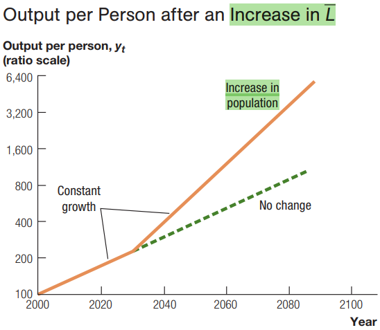 In the romer model when there is an increase in the Chegg