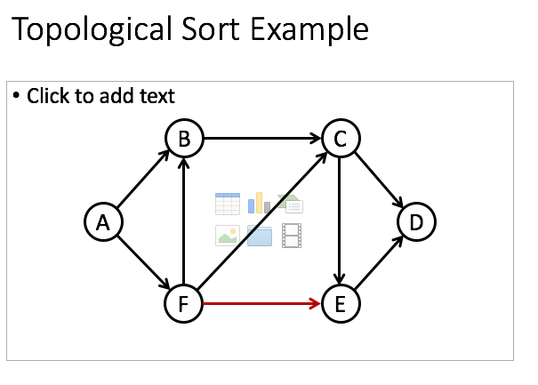 Solved Topological Sort Algorithm Computing In-degrees: 1. | Chegg.com