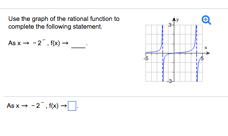 Solved Use the graph of the rational function to complete | Chegg.com