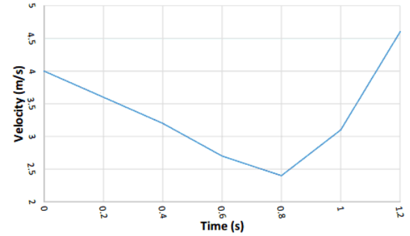 solved-the-graph-below-describes-the-motion-of-an-object-of-chegg