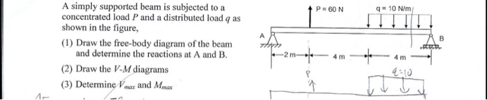 Solved A simply supported beam is subjected to a | Chegg.com