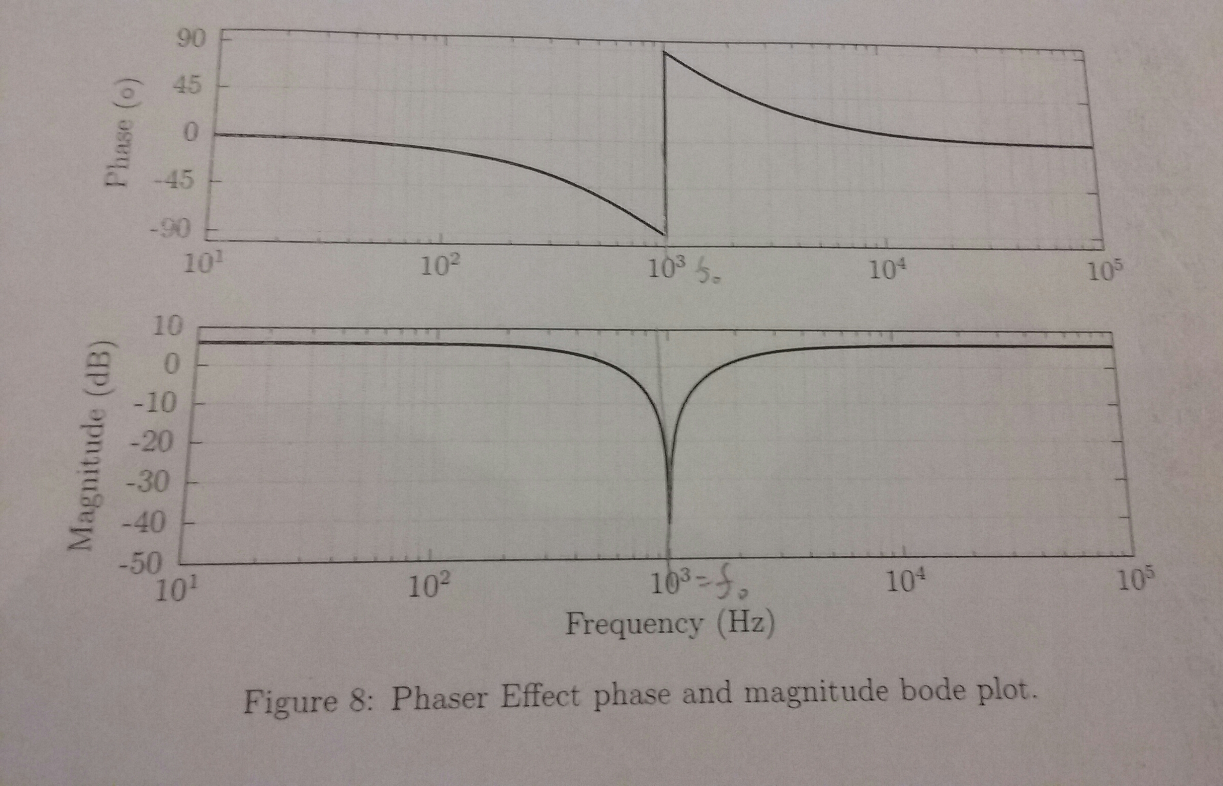 Solved The figure is the Bode mag. and phase plots for the | Chegg.com