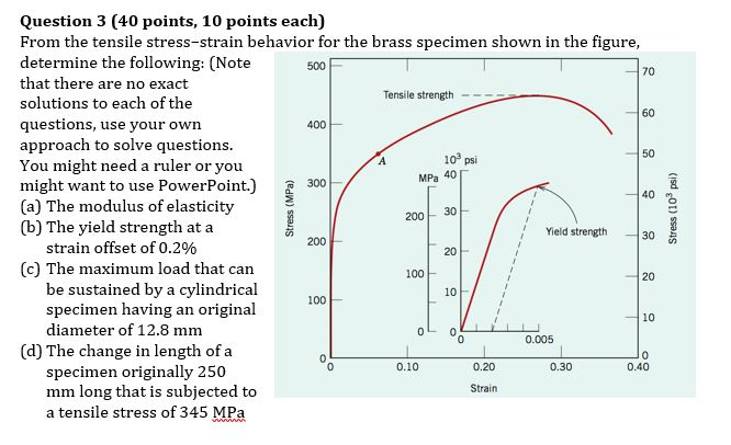 Solved From the tensile stress-strain behavior for the brass | Chegg.com
