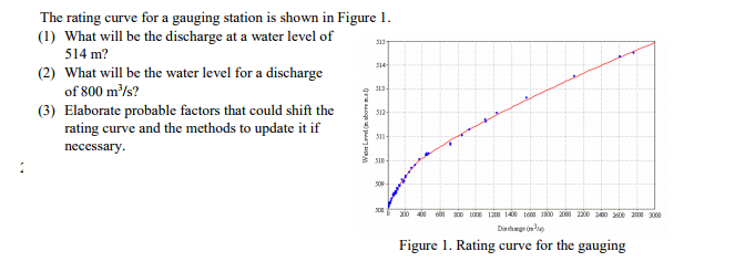 Solved The rating curve for a gauging station is shown in | Chegg.com