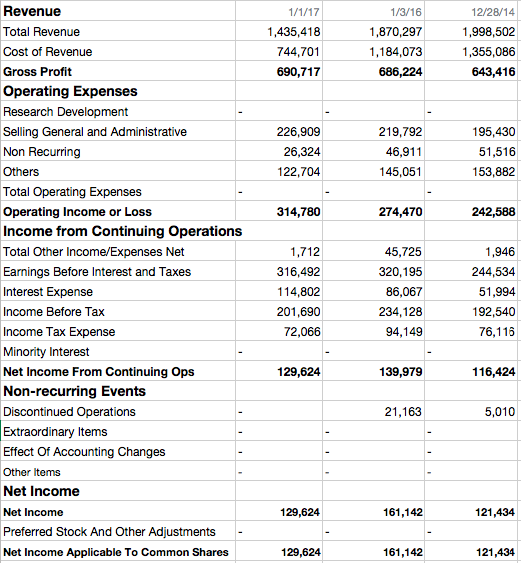 Solved Revenue Total Revenue Cost of Revenue Gross Profit | Chegg.com