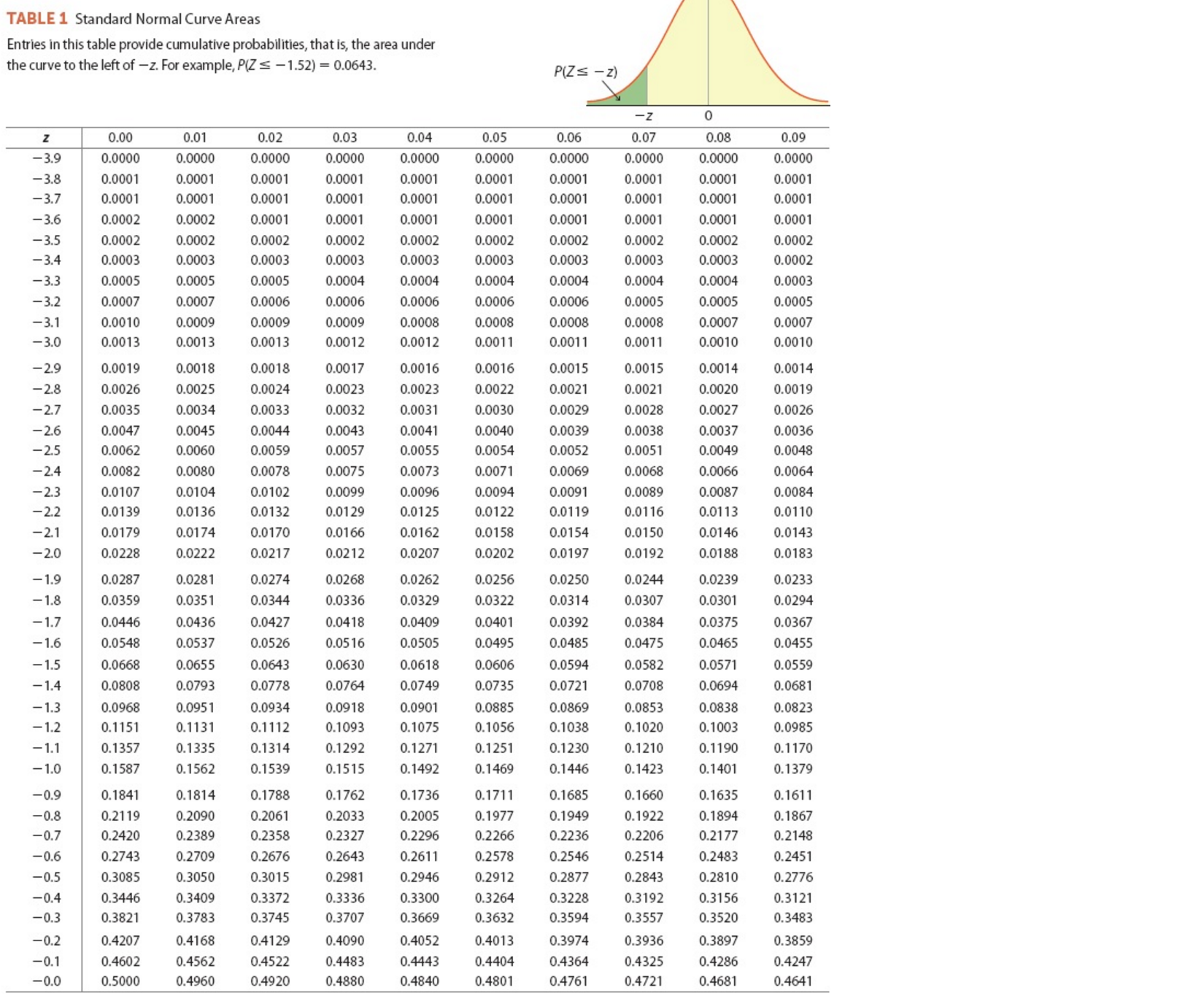normal distribution cumulative table