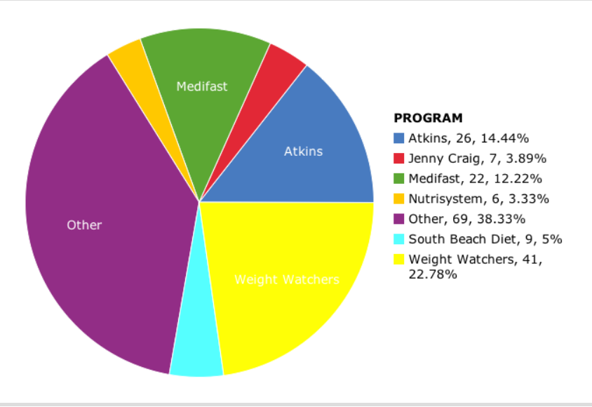 Solved Medifast PROGRAM Atkins, 26, 14.44% Jenny Craig, 7, | Chegg.com
