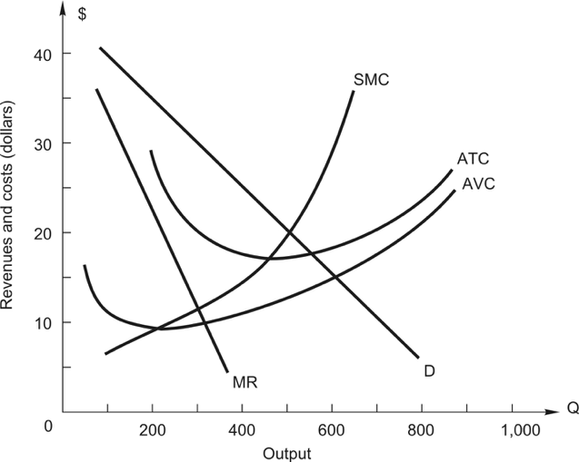 Solved ?the Following Figure Shows A Demand, Marginal 