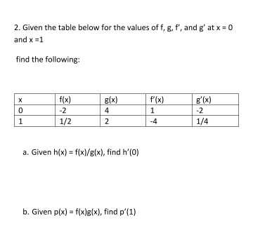 Solved Given the table below for the values of f, g, f', and | Chegg.com