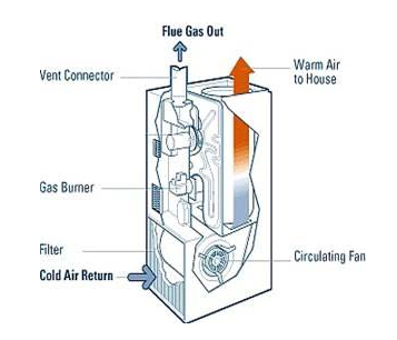 Solved To supply ducted heating to a house, a | Chegg.com