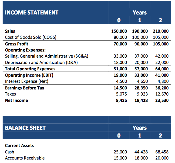 Solved INCOME STATEMENT Years 1 0 2 Sales Cost of Goods Sold | Chegg.com