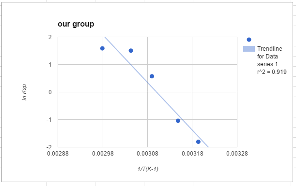 Solved Determine ?H (kJ/mol) and?S (J/mol-K) for borax from | Chegg.com