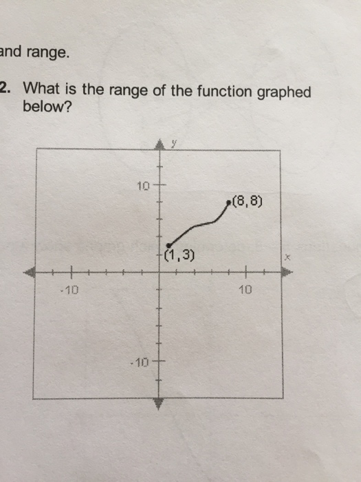 solved-what-is-the-range-of-the-function-graphed-below-chegg